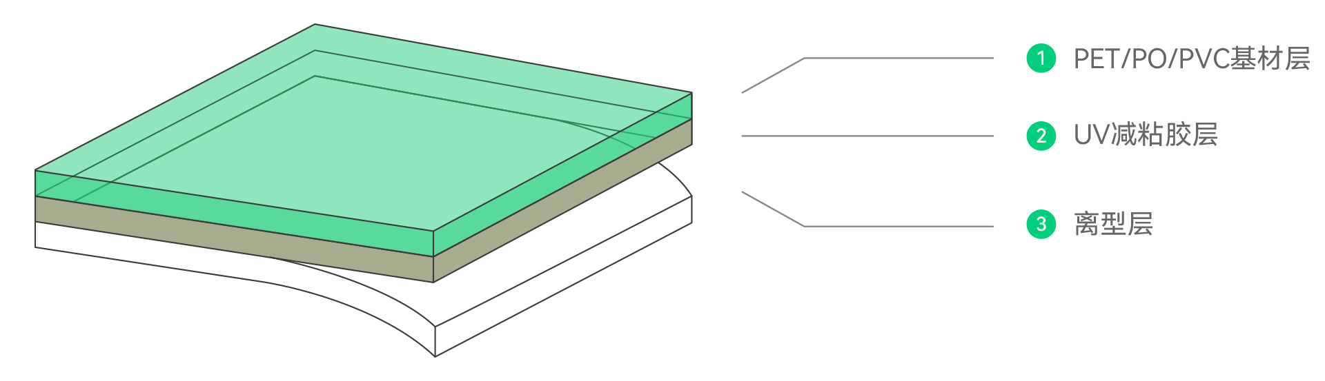 UV減粘膠帶(圖1) UV減粘膠帶(圖1)